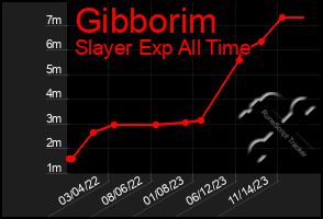 Total Graph of Gibborim