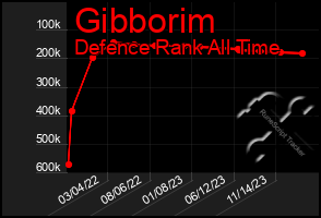 Total Graph of Gibborim