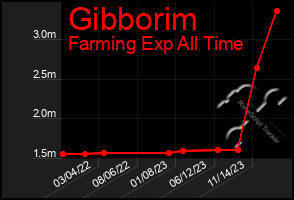 Total Graph of Gibborim