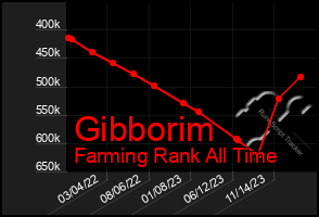 Total Graph of Gibborim