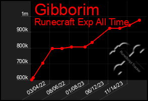Total Graph of Gibborim