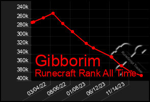 Total Graph of Gibborim