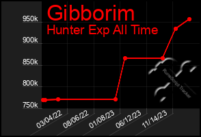 Total Graph of Gibborim