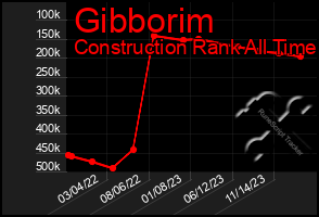 Total Graph of Gibborim