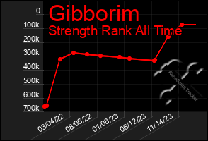 Total Graph of Gibborim