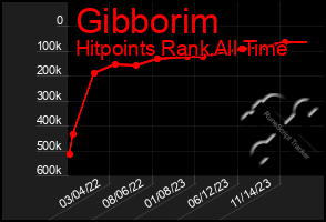 Total Graph of Gibborim