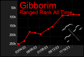 Total Graph of Gibborim