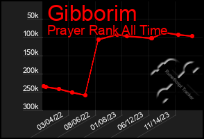 Total Graph of Gibborim