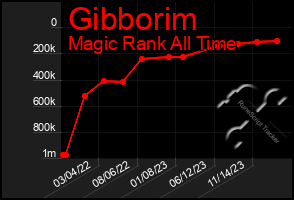 Total Graph of Gibborim