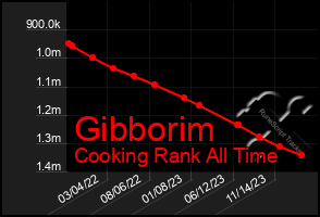 Total Graph of Gibborim