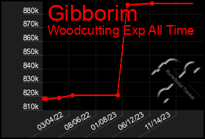 Total Graph of Gibborim