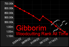 Total Graph of Gibborim