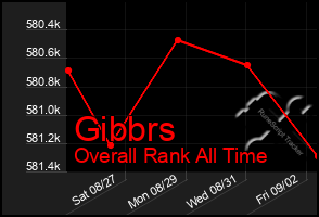Total Graph of Gibbrs