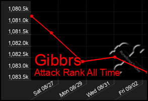 Total Graph of Gibbrs