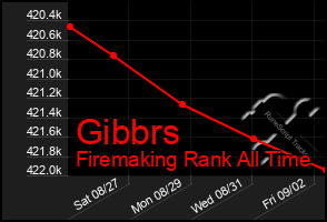 Total Graph of Gibbrs