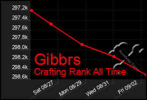 Total Graph of Gibbrs