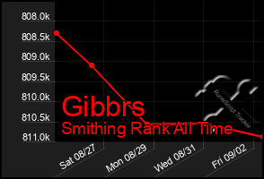 Total Graph of Gibbrs