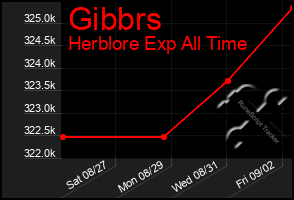 Total Graph of Gibbrs
