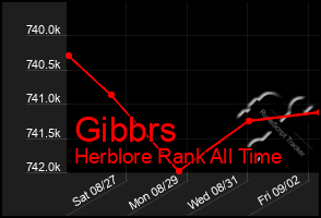 Total Graph of Gibbrs