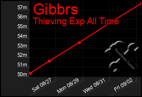 Total Graph of Gibbrs
