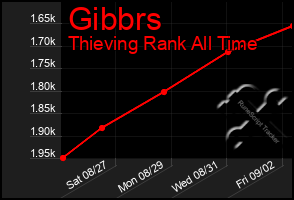 Total Graph of Gibbrs