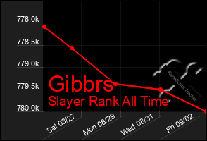 Total Graph of Gibbrs