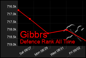Total Graph of Gibbrs