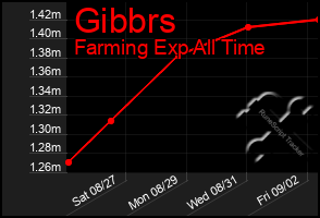 Total Graph of Gibbrs