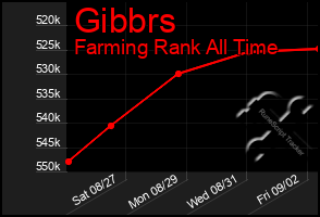 Total Graph of Gibbrs
