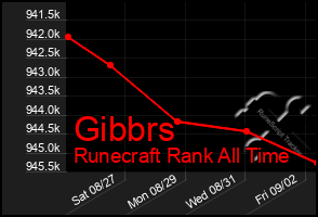 Total Graph of Gibbrs