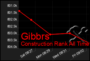 Total Graph of Gibbrs