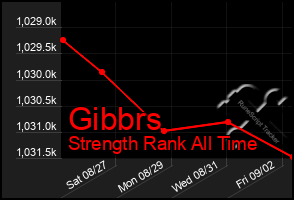 Total Graph of Gibbrs