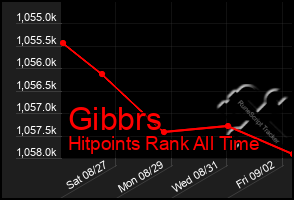 Total Graph of Gibbrs