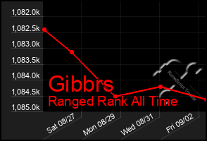 Total Graph of Gibbrs