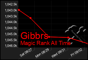 Total Graph of Gibbrs