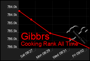 Total Graph of Gibbrs