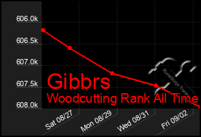 Total Graph of Gibbrs