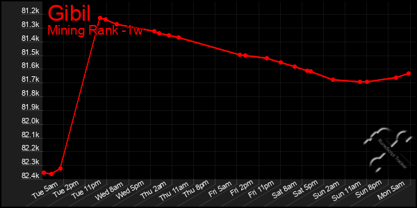 Last 7 Days Graph of Gibil