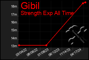 Total Graph of Gibil