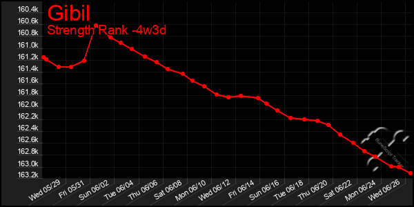 Last 31 Days Graph of Gibil