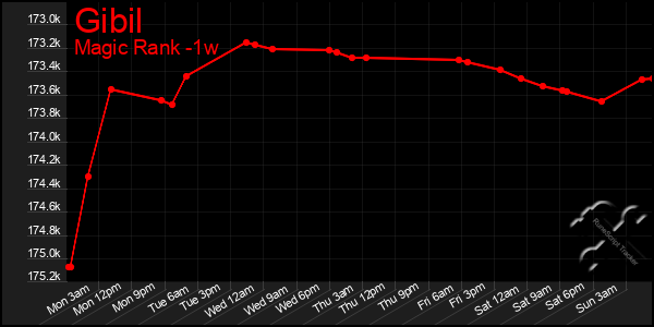 Last 7 Days Graph of Gibil