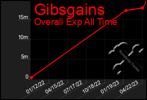 Total Graph of Gibsgains