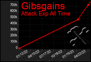 Total Graph of Gibsgains