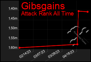 Total Graph of Gibsgains