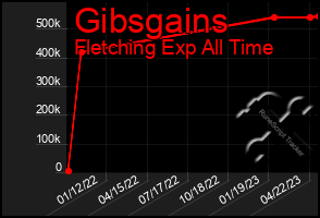 Total Graph of Gibsgains