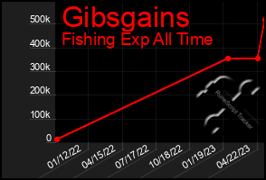 Total Graph of Gibsgains