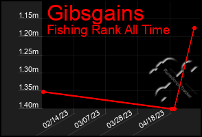 Total Graph of Gibsgains
