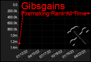 Total Graph of Gibsgains