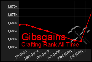Total Graph of Gibsgains
