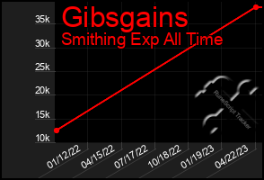 Total Graph of Gibsgains